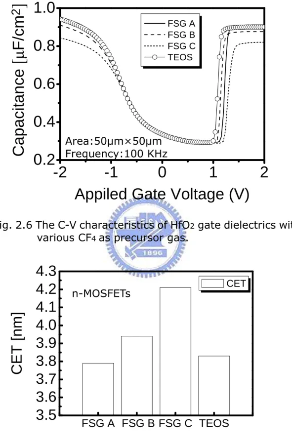 Fig. 2.6 The C-V characteristics of HfO 2  gate dielectrics with  various CF 4  as precursor gas.