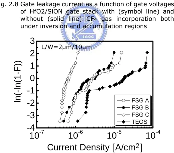 Fig. 2.9 The Weibull plot distributions at V GS -V Th  =1.0V of J g     for all samples