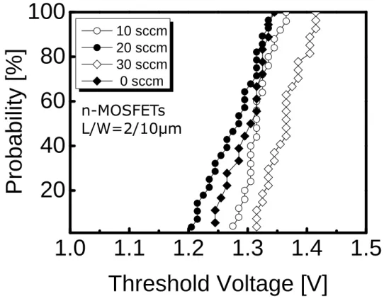 Fig. 2.13 Drain current versus drain voltage (I D -V D ) curves    of FSG C and TEOS P.L