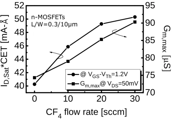Fig. 2.14 Comparsion of normalized saturation drain current  and G m,max  for various flow of CF 4  gas introduced