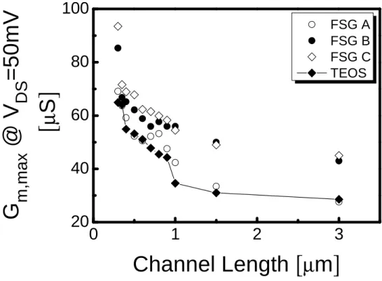 Fig. 2.20 The maximum transconductance versus channel          length for all splits of HfO 2 /SiON gate stack   