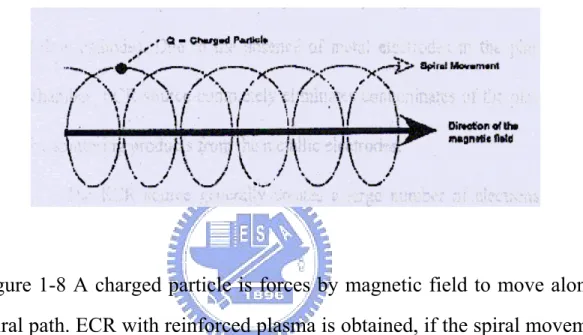 Figure 1-8 A charged particle is forces by magnetic field to move along a  spiral path