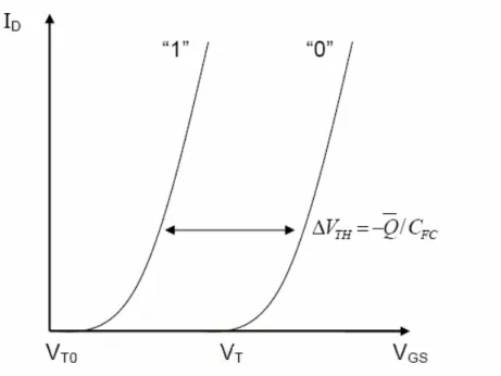 Fig 1-3: I-V curves of a floating gate device when there is no charge stored in  the FG (“1”-curve) and when a negative charge Q is stored in the FG  (“0”-curve)