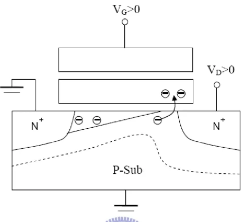Fig 2-1: The procedure of channel hot electrons injection (CHEI). 