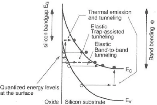 Fig 2-5: Band diagram of a MOS structure along the vertical direction through  the depletion region illustrating band-to-band and trap-to-band tunneling  mechanisms