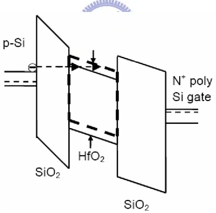 Fig  2-10: Energy band diagram schematic of the SONOS structure with  HfO 2