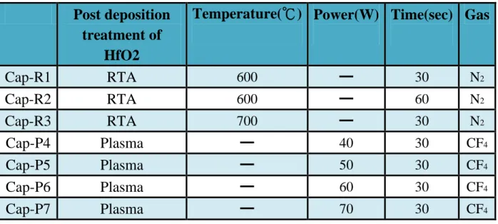 Table 3.1: The split table of capacitors 