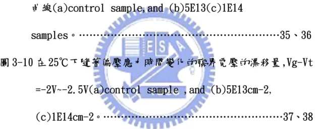 圖 3-6 PMOSFET 未摻雜氟的 Id-Vg 特性曲線 