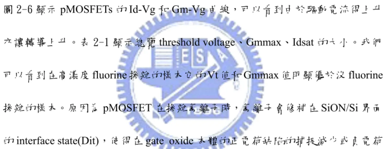 圖 2-7 比較在 inversion region 和 accumution region 下的漏電流，我們可以發現  fluorine 掺雜的樣本與對照組漏電流的大小類似。圖 2-8 顯示 pMOSFETs 的  mobility，我們發現在 5E13、1E14 的 mobility 都高於對照組，原因為 SiON/Si 界  面被修補後使得 mobility 增加。 