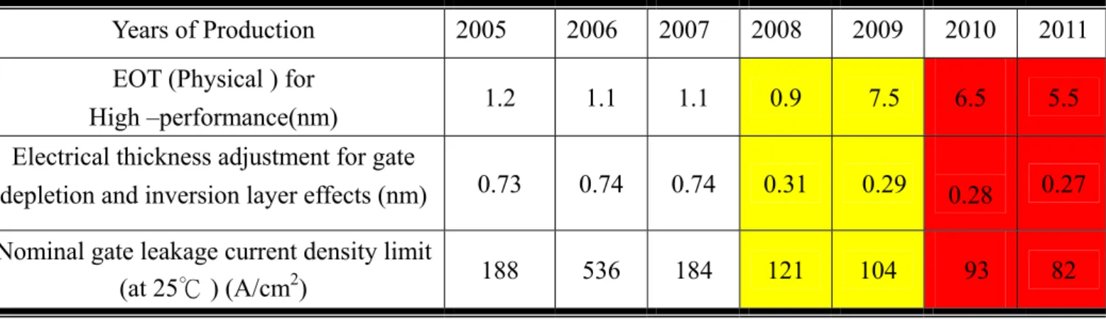 表 1-1 2007 International Technology Roadmap for Semiconductors［1.1］ 。