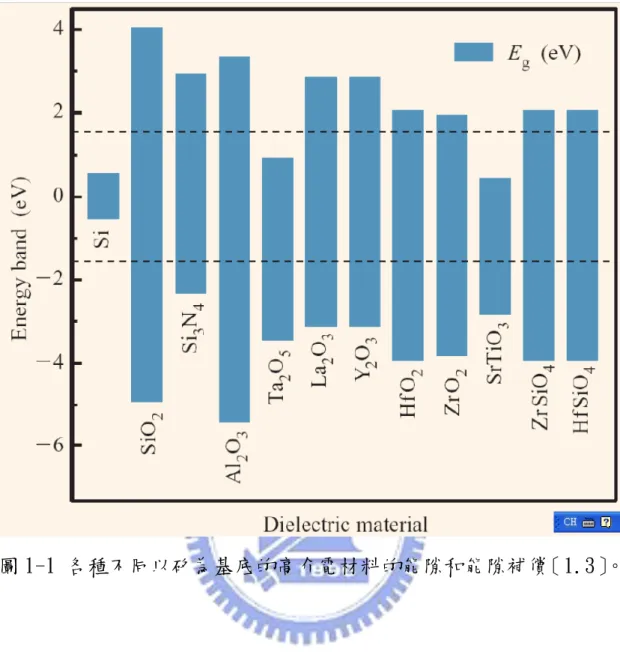 圖 1-1 各種不同以矽為基底的高介電材料的能隙和能隙補償［1.3］ 。 