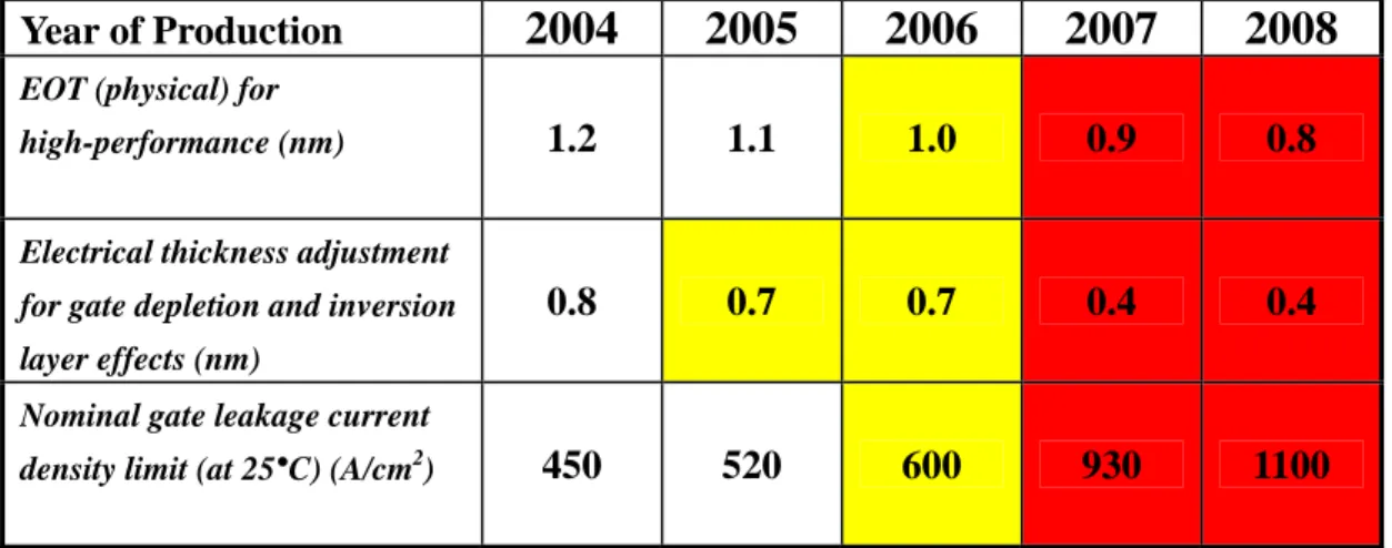 Table 1-1  2004 International Technology Roadmap for Semiconductors.               