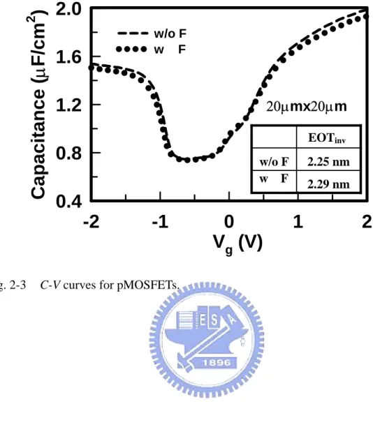 Fig. 2-3  C-V curves for pMOSFETs. 