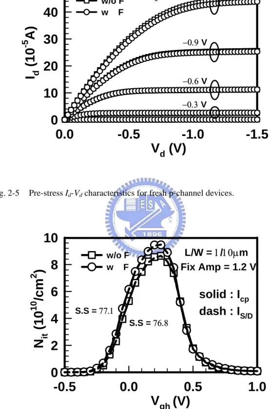 Fig. 2-6  Pre-stress interface trap density (N it ) characteristics for fresh p-channel devices