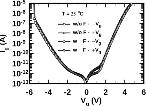 Fig. 2-7  Gate leakage current versus gate bias for fresh p-channel devices at room  temperature