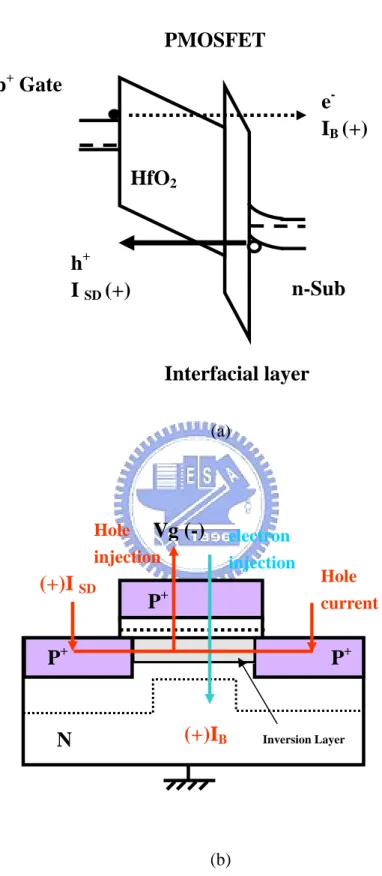 Fig. 2-10  p + -gated pMOSFET with HfO 2 /SiON gate stack under inversion region (a) Band  diagrams, and (b) Schematic illustration of carrier separation experiment