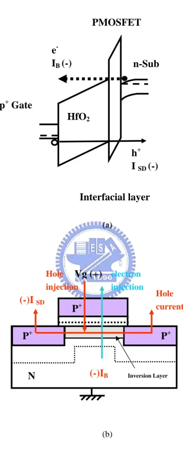 Fig. 2-11  p + -gated pMOSFET with HfO 2 /SiON gate stack under accumulation region (a)  Band diagrams, and (b) Schematic illustration of carrier separation experiment