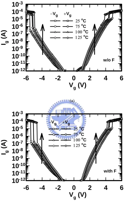 Fig. 2-12  Gate leakage current versus gate bias for fresh p-channel devices at various  temperatures (a) w/o F sample, and (b) with F sample
