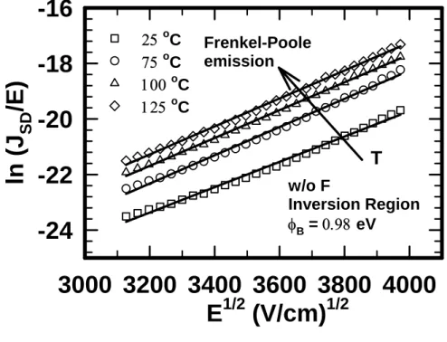 Fig. 2-13  Conduction mechanism for source/drain current fitting under inversion region (a)  w/o F sample, and (b) with F sample