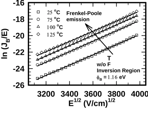 Fig. 2-14  Conduction mechanism for substrate current fitting under inversion region (a) w/o  F sample, and (b) with F sample