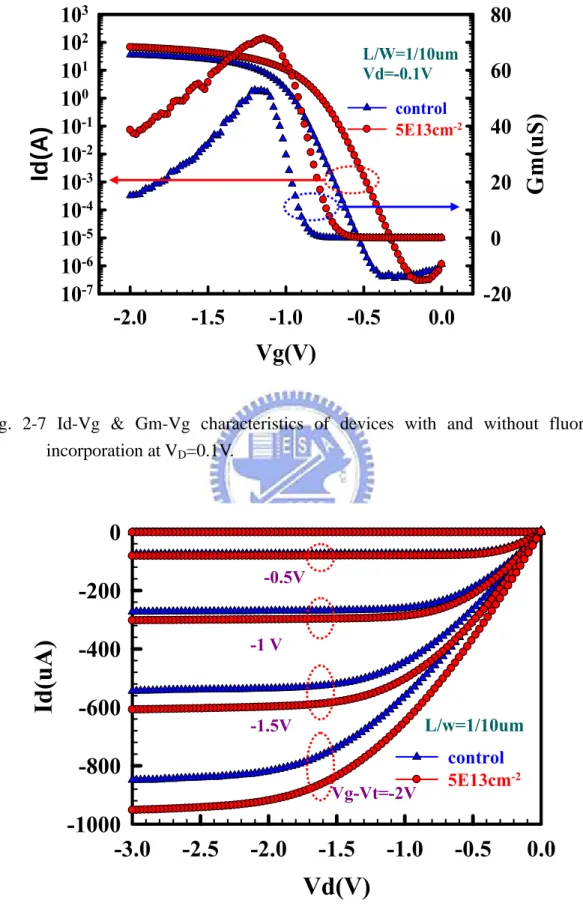 Fig. 2-7 Id-Vg &amp; Gm-Vg characteristics of devices with and without fluorine  incorporation at V D =0.1V