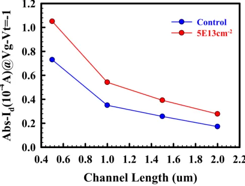 Fig. 2-9 Compared Id linear  with channel length for device with and without fluorine