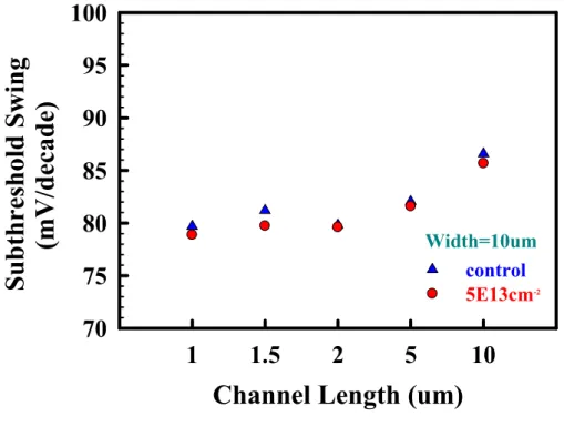Fig. 2-11 Compared sub-threshold swing with different channel length for device with  and without fluorine