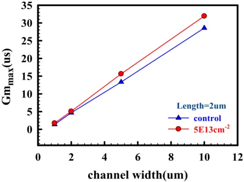 Fig. 2-13 Compared Gm max  with channel width for device with and without fluorine.   