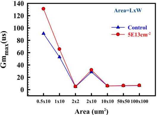Fig. 2-15 Compared Gm max  with area for device with and without fluorine.   