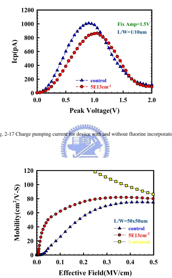 Fig. 2-17 Charge pumping current for device with and without fluorine incorporation. 