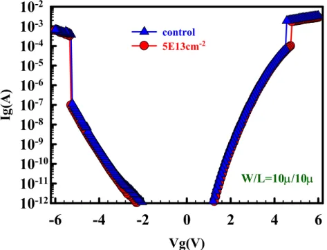 Fig. 2-19 Gate leakage current versus gate bias for fresh p-channel devices at room  temperature