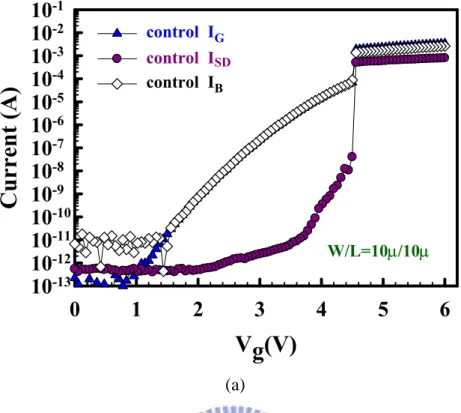 Fig. 2-21 Carrier separation under accumulation region (a) control sample, and  (b)with F sample