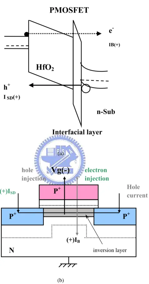 Fig. 2-22 p+-gated pMOSFET with HfO2/SiON gate stack under inversion region (a)  band diagrams, and (b) Schematic illustration of carrier separation experiment