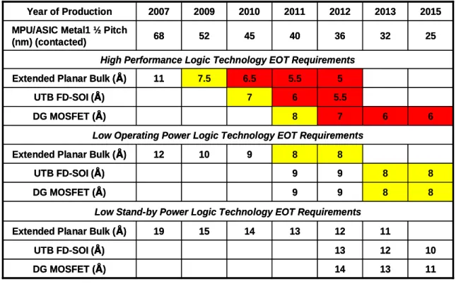Table 1.1 2007 ITRS roadmap 