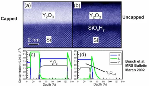 Fig. 1.5 TEM and SIMS analysis of Y 2 O 3  high-k dielectric with capped and uncapped  samples