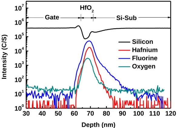 Fig. 2.5 SIMS depth profile of the HfO 2 /SiON gate dielectrics. Fluorine atoms 