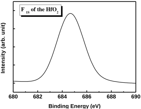 Fig. 2.7 Hf 4f Electron Spectra Chemical Analysis (ESCA) of (a) without fluorinated    and (b) fluorinated, respectively
