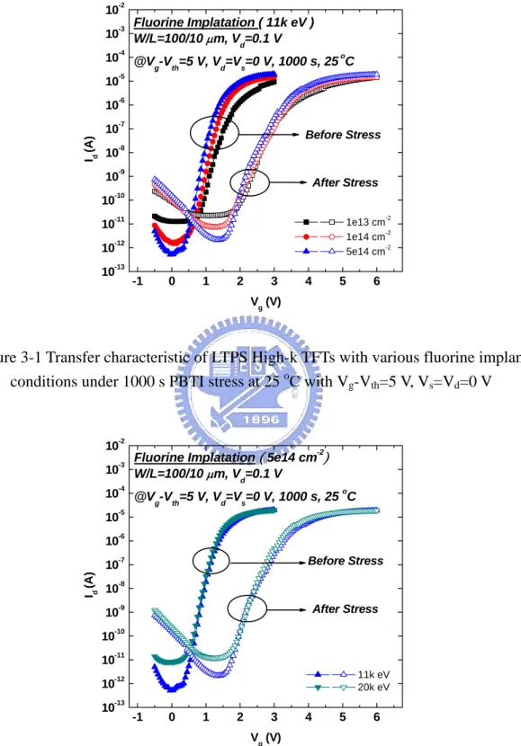 Figure 3-1 Transfer characteristic of LTPS High-k TFTs with various fluorine implant  conditions under 1000 s PBTI stress at 25  o C with V g -V th =5 V, V s =V d =0 V 