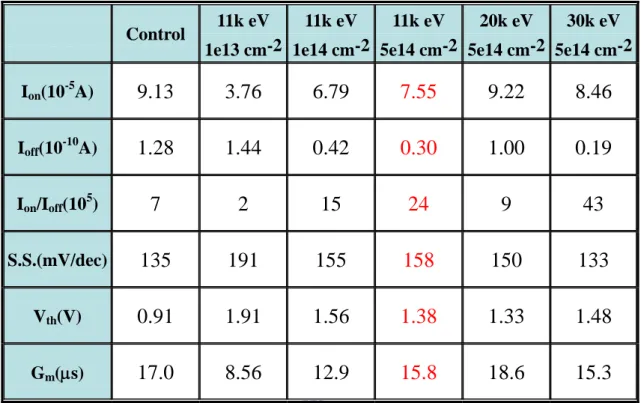 Table 3-1 Characteristics of LTPS High-k TFTs with various fluorine implant  condition before 1000 s stress at 25  o C with V g -V th =5 V, V s =V d =0 V,   