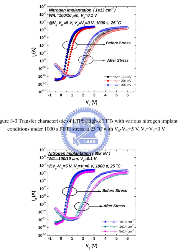 Figure 3-3 Transfer characteristic of LTPS High-k TFTs with various nitrogen implant  conditions under 1000 s PBTI stress at 25  o C with V g -V th =5 V, V s =V d =0 V 