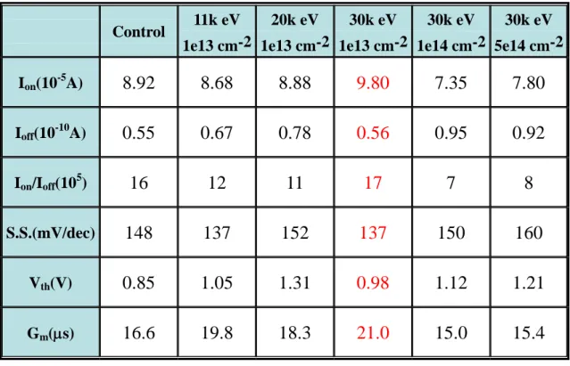 Table 3-4 Characteristics of LTPS High-k TFT with various nitrogen implant  conditions before 1000 s stress at 25  o C with V g -V th =5 V, V s =V d =0 V 