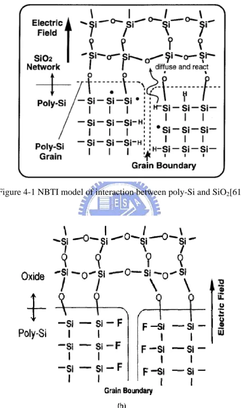 Figure 4-1 NBTI model of interaction between poly-Si and SiO 2 [61] 