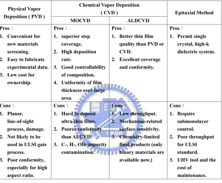 Table 1.2 Comparisons of deposition techniques: sputtering, ALD, MOCVD and  MBE. 
