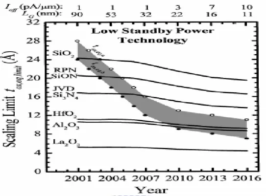 Fig. 1.1 Scaling limits of various gate dielectrics as a function of the technology  specifications for low stand-by power technologies [Ref