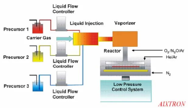 Fig. 1.3 A schematic diagram of typical MOCVD system structure. 