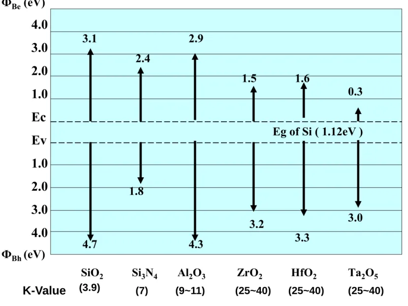 Fig. 1.4 Band alignment of topical high-k dielectrics.  Barrier Height to Si                                                               Eg of Si ( 1.12eV )    ФBe(eV)4.03.02.01.0Ec Ev 1.0 2.0 3.0 4.0 Ф Bh (eV)