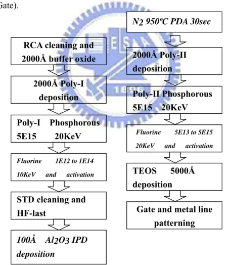 Fig. 2.2 Key process steps of Al 2 O 3  inter-poly capacitors with surface fluorine  passivation