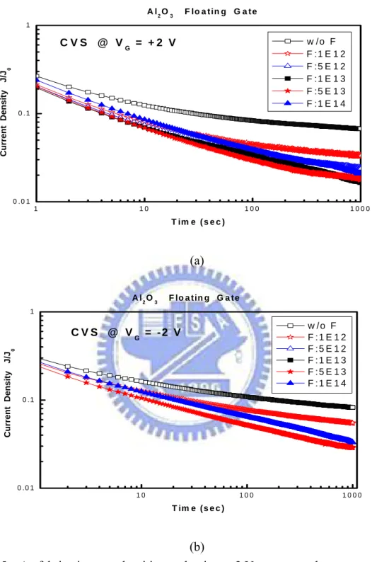 Fig. 2.5    As-fabrication trap densities evaluation at 2 V constant voltage stress (CVS)  of Al O  floating gate inter-poly capacitors with surface fluorine passivation effect 
