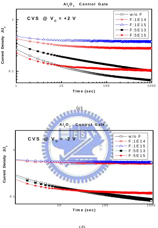 Fig. 2.5 As-fabrication trap densities evaluation at 2 V constant voltage stress (CVS)  of Al 2 O 3  control gate inter-poly capacitors with surface fluorine passivation effect that  fluorine dosage ranging from 5e13cm -2   to 5e15cm -2  at 20keV under (c)