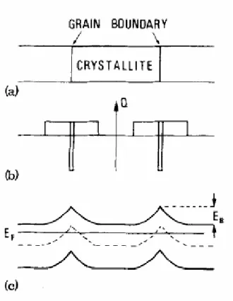 Fig. 2-1 Sketch of the band diagram of the polycrystalline  silicon films  W  0  L Gate oxide Gate X Y Z  Drain   N+ t VdSource N+ Vg